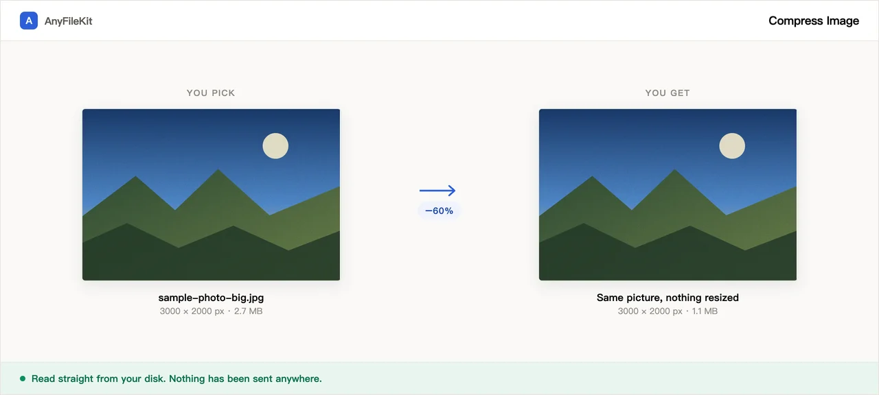 The same photo before and after: 2.7 MB becomes 1.1 MB, still 3000 by 2000 pixels.