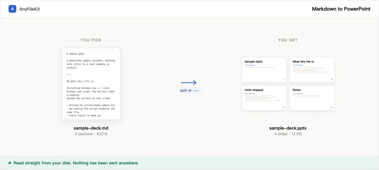 A Markdown file on the left; on the right, the four slides it became.