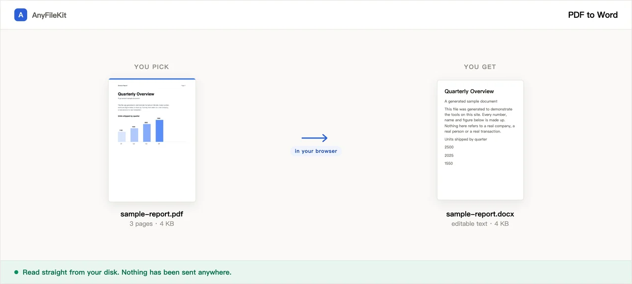 A sample PDF page on the left; on the right, the editable text of the .docx it produced.